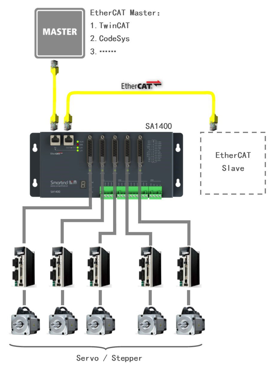 EtherCAT步进伺服运动控制器SA1400